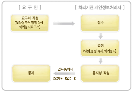 개인정보의 열람, 정정, 삭제, 처리정지 신청 절차 : 1. 아래의 서식 다운로드를 통하여 개인정보 열람/정정,삭제/처리정지 요구서 서식을 다운받고 요구서를 작성 후 처리기관 이나 개인정보 처리자에게 제출함. 2. 개인정보 처리기관, 개인정보처리자는 접수된 요구서를 토대로 내부협의를 통하여 열람,정정,삭제,처리정지에 대한 요구 수용여부를 결정함. 3. 개인정보처리자는 결정에 따라 통지서를 작성하여 10일 이내에 결과통지서를 요구인에게 전달함. 4. 요구인은 통지결과서를 확인함.